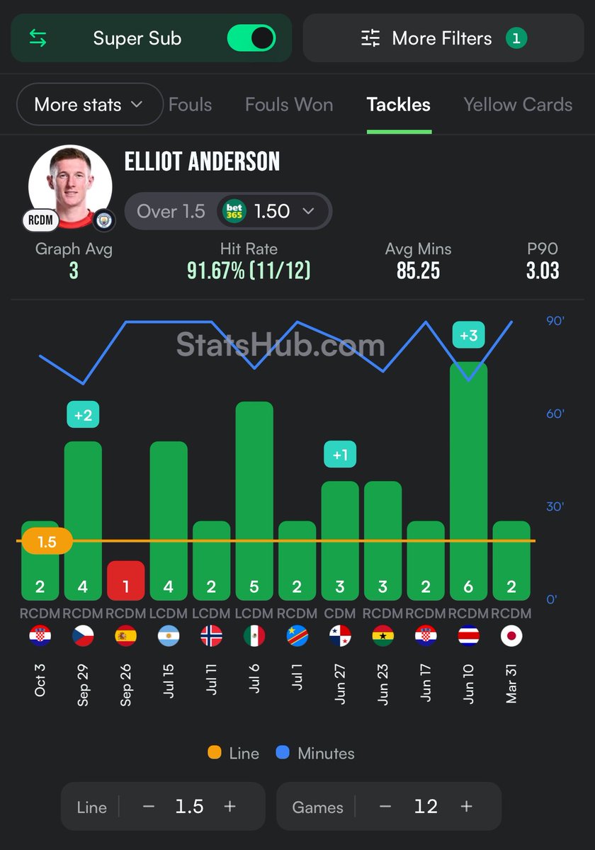 CDSpicks's tweet photo. 1U builder - Bet365

Anderson has won a foul in 23 of his last 26 games for England

Anderson 2+ tackles has landed in 11 of his last 12 England games 

Added England win to qualify for money back offer 👊 

@StatsHubCom https://t.co/km8VTxlrUn