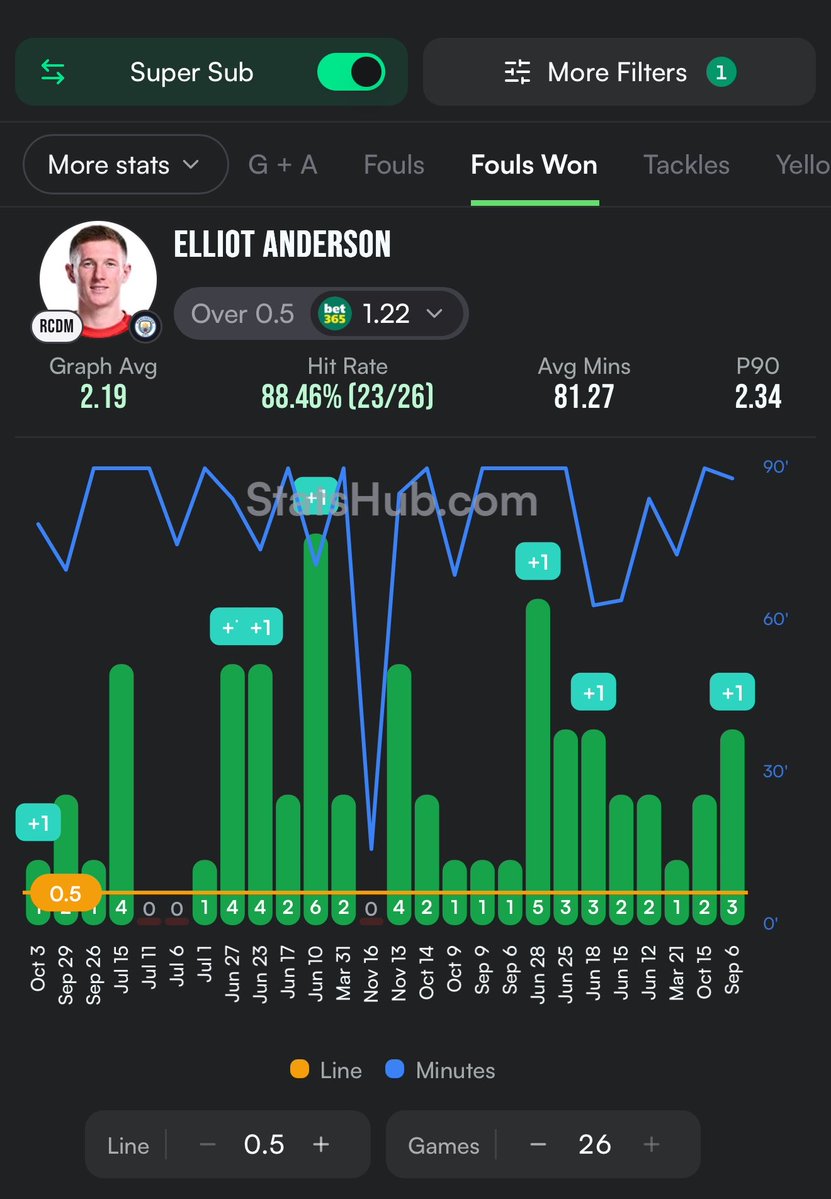 CDSpicks's tweet photo. 1U builder - Bet365

Anderson has won a foul in 23 of his last 26 games for England

Anderson 2+ tackles has landed in 11 of his last 12 England games 

Added England win to qualify for money back offer 👊 

@StatsHubCom https://t.co/km8VTxlrUn