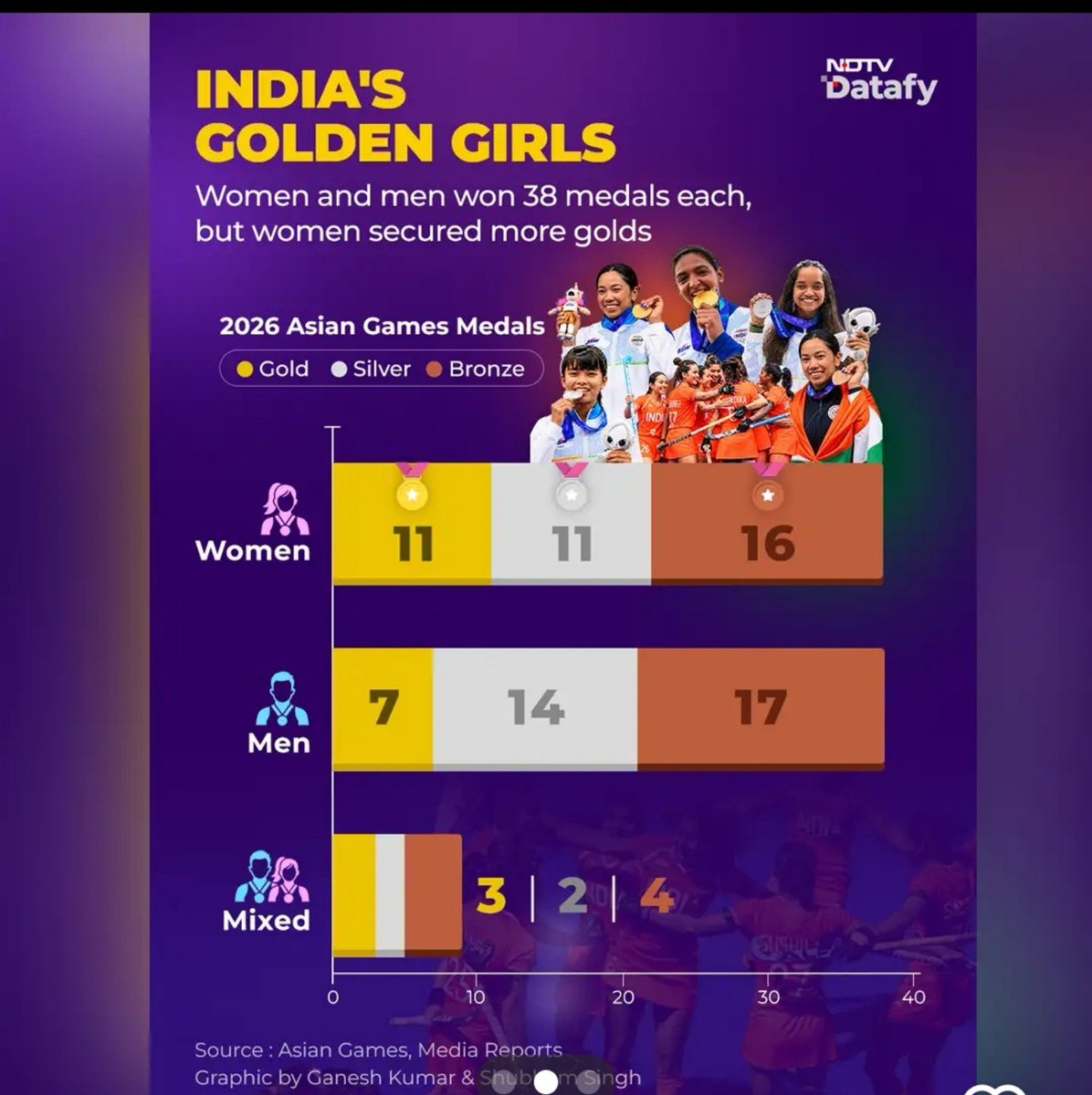 Rahul_Baj's tweet photo. The graph clearly tells us who seems to have a particular weakness for gold. 🥇😉

But behind the fun statistic is a serious achievement: Indian women are excelling and that deserves recognition well beyond the medal count. https://t.co/C15ss7N3g1