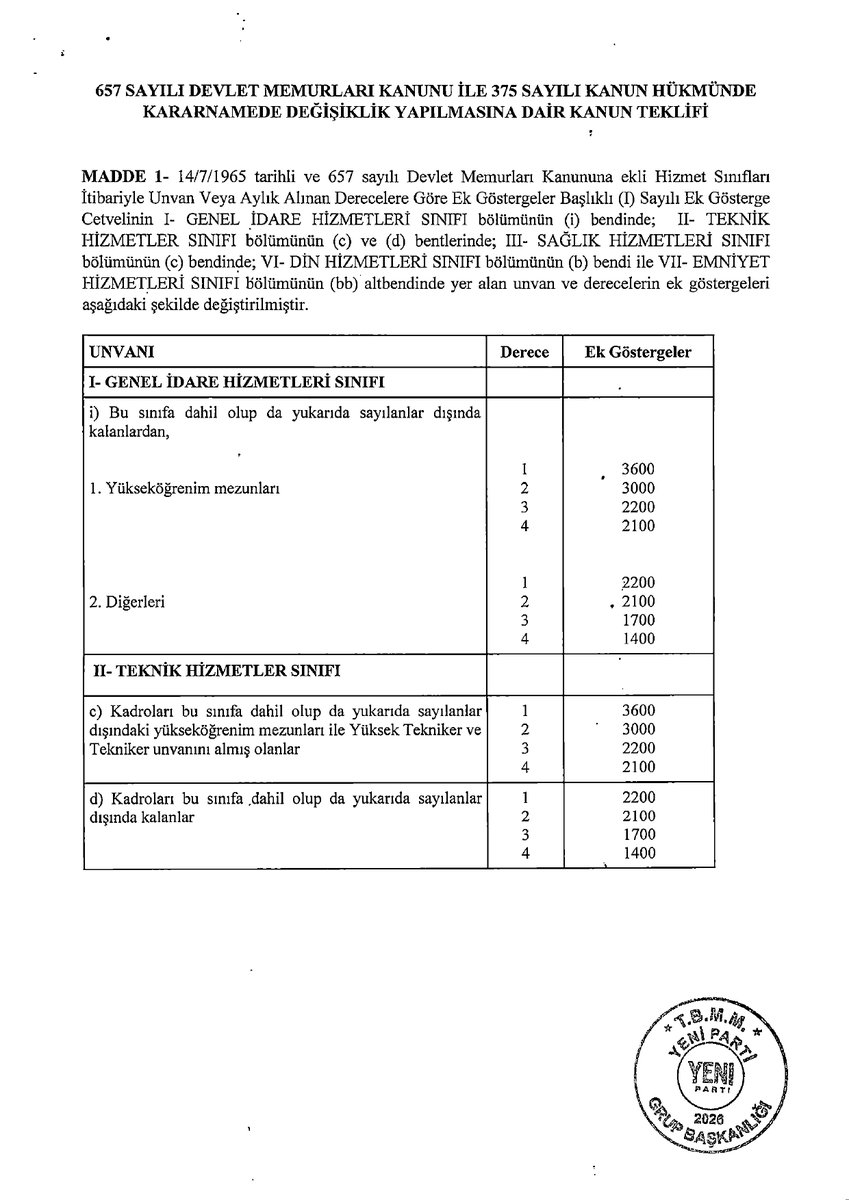 KamubizHaber's tweet photo. SON DAKİKA | TÜM MEMURLARA 3600 EK GÖSTERGE TEKLİFİ MECLİS'TE!

📢 Milyonlarca kamu görevlisini ilgilendiren önemli gelişme!

TBMM’ye sunulan kanun teklifiyle;

🔹 Yükseköğrenim görmüş ve 1. dereceye ulaşmış tüm kamu görevlilerinin ek göstergelerinin 3600’e yükseltilmesi,

🔹 Aynı hizmet sınıfında bulunan farklı öğrenim düzeyi ve derecelerdeki personelin ek göstergelerinin artırılması

amaçlanıyor.

📌 Teklifte Genel İdare, Teknik, Sağlık, Din ve Emniyet Hizmetleri sınıflarına ilişkin ek gösterge cetvellerinde de değişiklik öngörülüyor.

⚠️ Düzenleme henüz yasalaşmış değil; kanun teklifi aşamasında.

🔔 3600 ek gösterge gelişmelerinden anında haberdar olmak için yeni X hesabımız @KamubizHaber’i takip etmeyi ve bildirimleri açmayı unutmayın!

#3600EkGösterge
@melih_meric