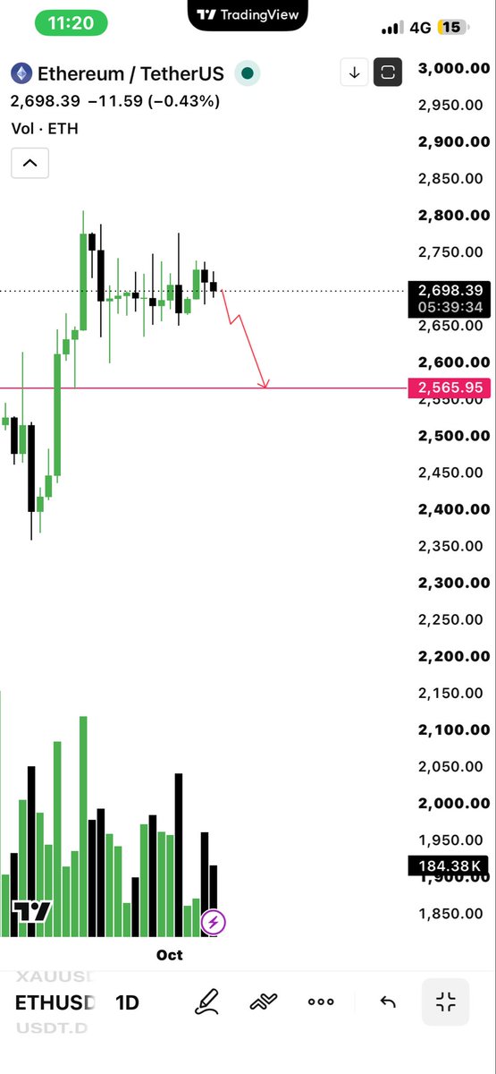 Moeen136's tweet photo. $ETH 
 Important update about ETH
For eth i am expecting 
Only one move 2600-2565
In this condition longs are highly toxic
So avoid longs 
#eth https://t.co/4At4tCVQGV