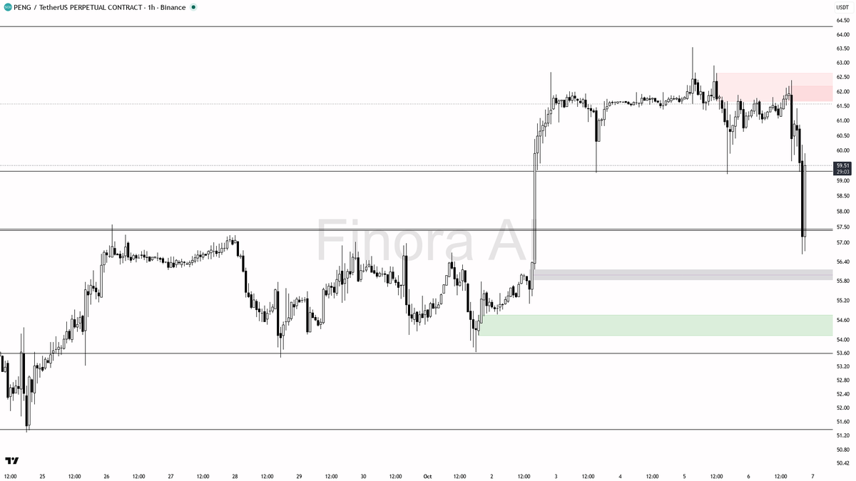 reversion play against the prevailing 1h trend, so size down and take profits quickly at intermediate levels; if BTC trend remains bullish and the daily structu