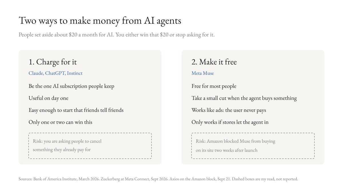 soumydv's tweet photo. @instinct_inc @hark_labs @Muse @meta is the first one to try something different. Zuckerberg said @muse is free for most people. Meta makes money by taking a small cut every time the agent buys something.

Two weeks later, Amazon blocked Muse from buying on its site 🚫 https://t.co/m7IouE6c6T