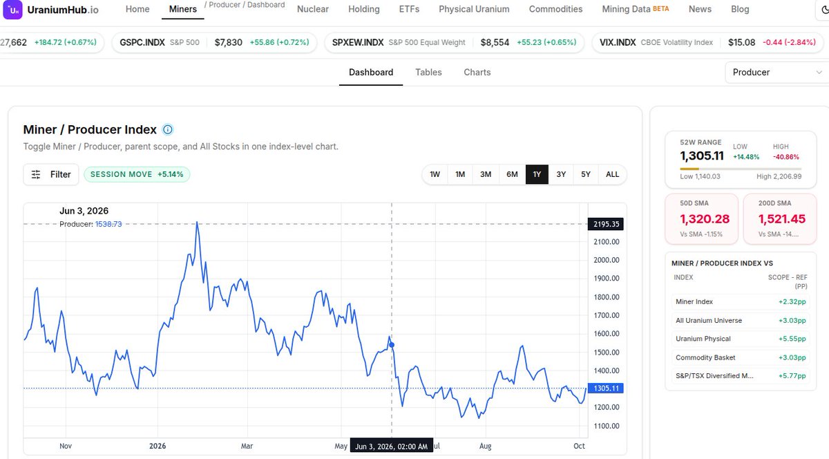 UraniumHubX's tweet photo. With today´s big moves our equal-weight US/CA #uranium producers index has risen 14% off the 52W low from end July. Developers made a lower low last week and are now up 11% from there. Explorers only up 2% from last week´s 52W low.
Just for fun, equal-weight #smr stocks up 7% from their recent low - and that was a low to behold.