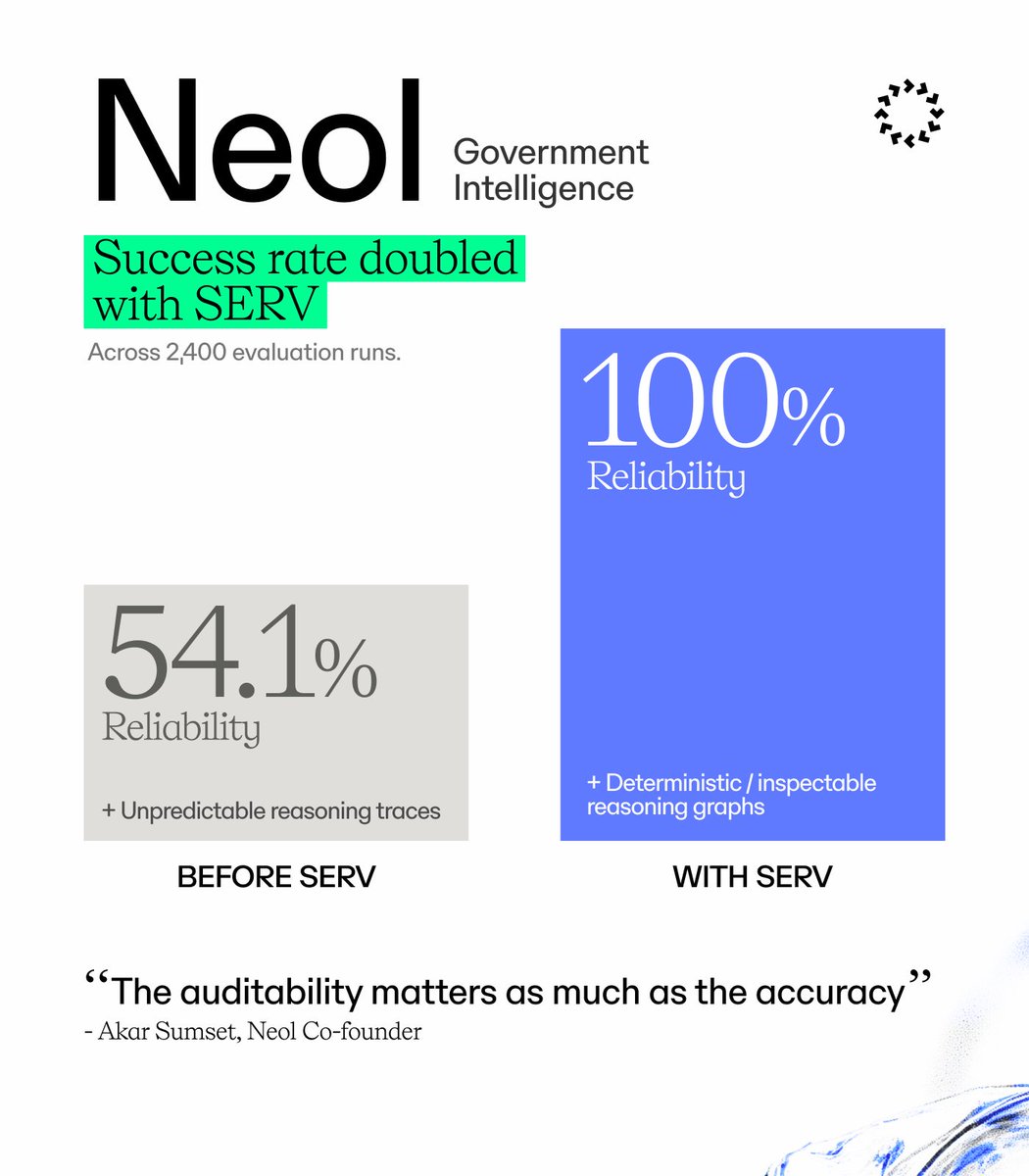 openservai's tweet photo. We’re building SERV to become core infrastructure for Enterprise AI.

Our early work with Neol gave us a major advantage in building toward our vision.

We had the opportunity to develop SERV against live production workloads across companies and governments, including the UAE government, while establishing a growing footprint across the Middle East.

That meant access to real-world data and learnings that no theoretical framework or whitepaper could provide.

These learnings shaped v1 and v2 of SERV Reasoning, moving our technology from a theoretical framework to a real-world use case, which now feeds directly into SERV v3 and Graph Sharding, the next stage of the reasoning engine.

Neol runs network intelligence for governments and institutions, where agents surface real people for high-stakes decisions. In these environments, “usually right” isn’t good enough. The reasoning needs to be reliable, reproducible, and auditable.

On one of Neol’s production agents, the same evaluation was run 2,400 times:
- Prompt-engineered stack: 54.1% reliability
- SERV research applied directly: 63.1%
- Full SERV Reasoning methodology: 100% across every category

SERV moved the workload from open-ended reasoning into structured decision graphs, then applied learnings from production, including subgraph decomposition and binary judgments, to make the reasoning more deterministic and testable.

Higher reliability was only one part of the result. Neol gained an inspectable reasoning structure where results can be traced back to specific decisions, making the system easier to test, improve, and defend when challenged.

Our vision is to make SERV the reasoning layer enterprises and institutions rely on to run AI at scale. Neol is an early proof point of this journey.