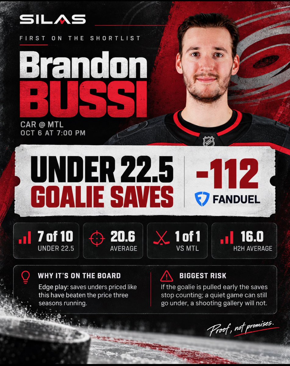 SilasSignals's tweet photo. BRANDON BUSSI 🥅

Under 22.5 goalie saves @ -112

He’s stayed under this line in 7 of his last 10, averaging 20.6 saves over that stretch. In his previous matchup with Montreal, he finished with 16 saves.

Need a pair 👉🏼https://t.co/eTBe7yhNq7 

Proof, not promises. https://t.co/aAOfYmwA0I