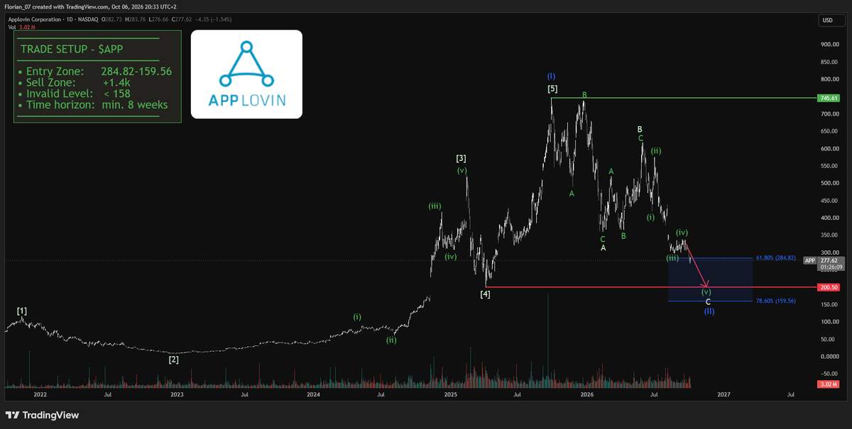 Mobile ads are getting smarter, and $APP  is taking a big slice of that money.

The stock just slipped into the buy area.

I want 284.82-159.56$, with 1.4k$+ as