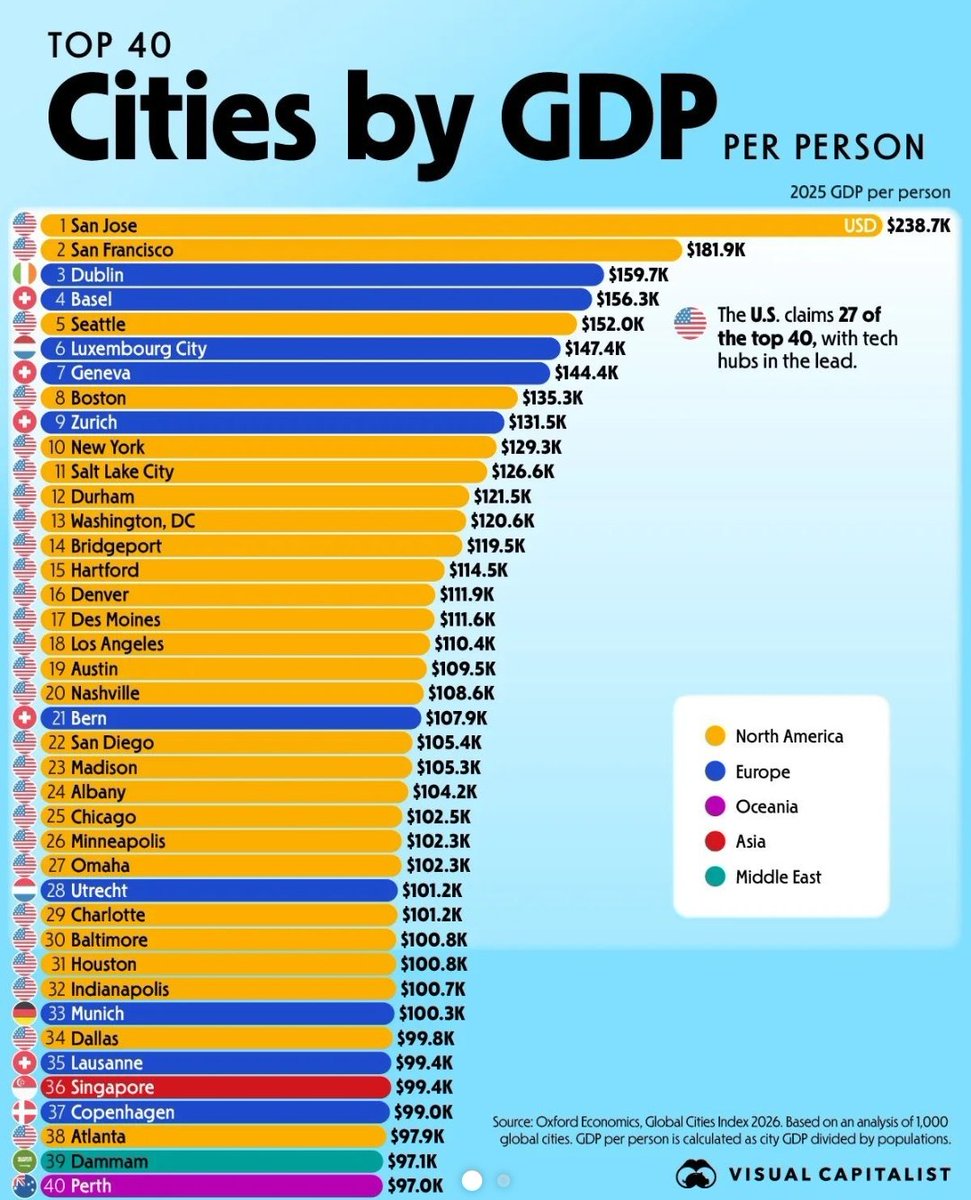 KirkLubimov's tweet photo. Out the top 40 cities by GDP per person:

🇺🇸US has: 27 cities.

🇨🇦Canada has: 0 cities. https://t.co/7sg90PTXgl