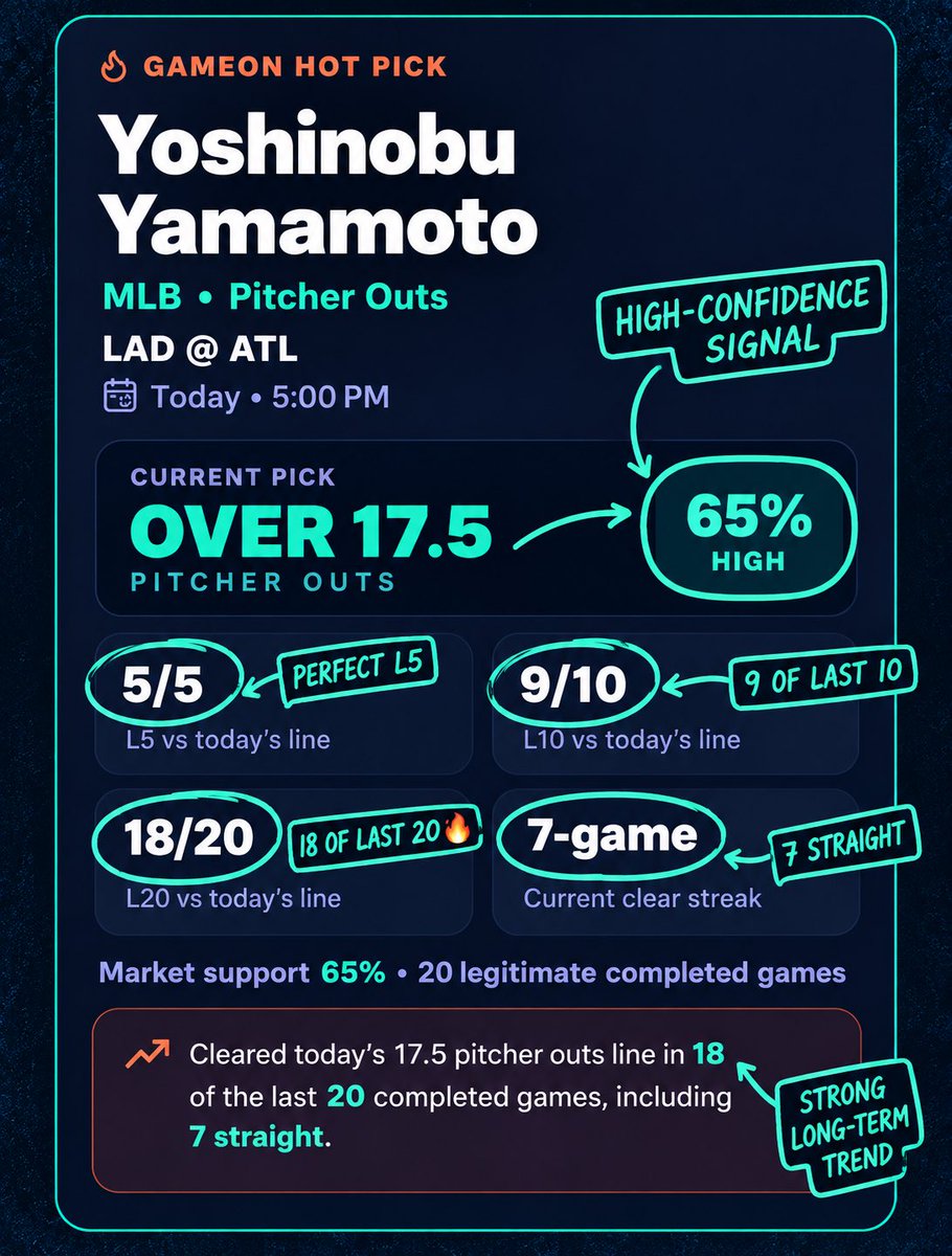 PlayGameOnAi's tweet photo. WHY YAMAMOTO IS A HOT PICK 🔥

O17.5 Pitcher Outs
5/5 L5 • 9/10 L10 • 18/20 L20
7 straight. 65% HIGH📊

The numbers are speaking👀
#GameOnAi #MLB #Yamamoto https://t.co/Y64mKW4kIm
