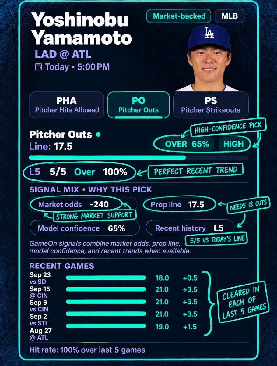 PlayGameOnAi's tweet photo. WHY YAMAMOTO IS A HOT PICK 🔥

O17.5 Pitcher Outs
5/5 L5 • 9/10 L10 • 18/20 L20
7 straight. 65% HIGH📊

The numbers are speaking👀
#GameOnAi #MLB #Yamamoto https://t.co/Y64mKW4kIm