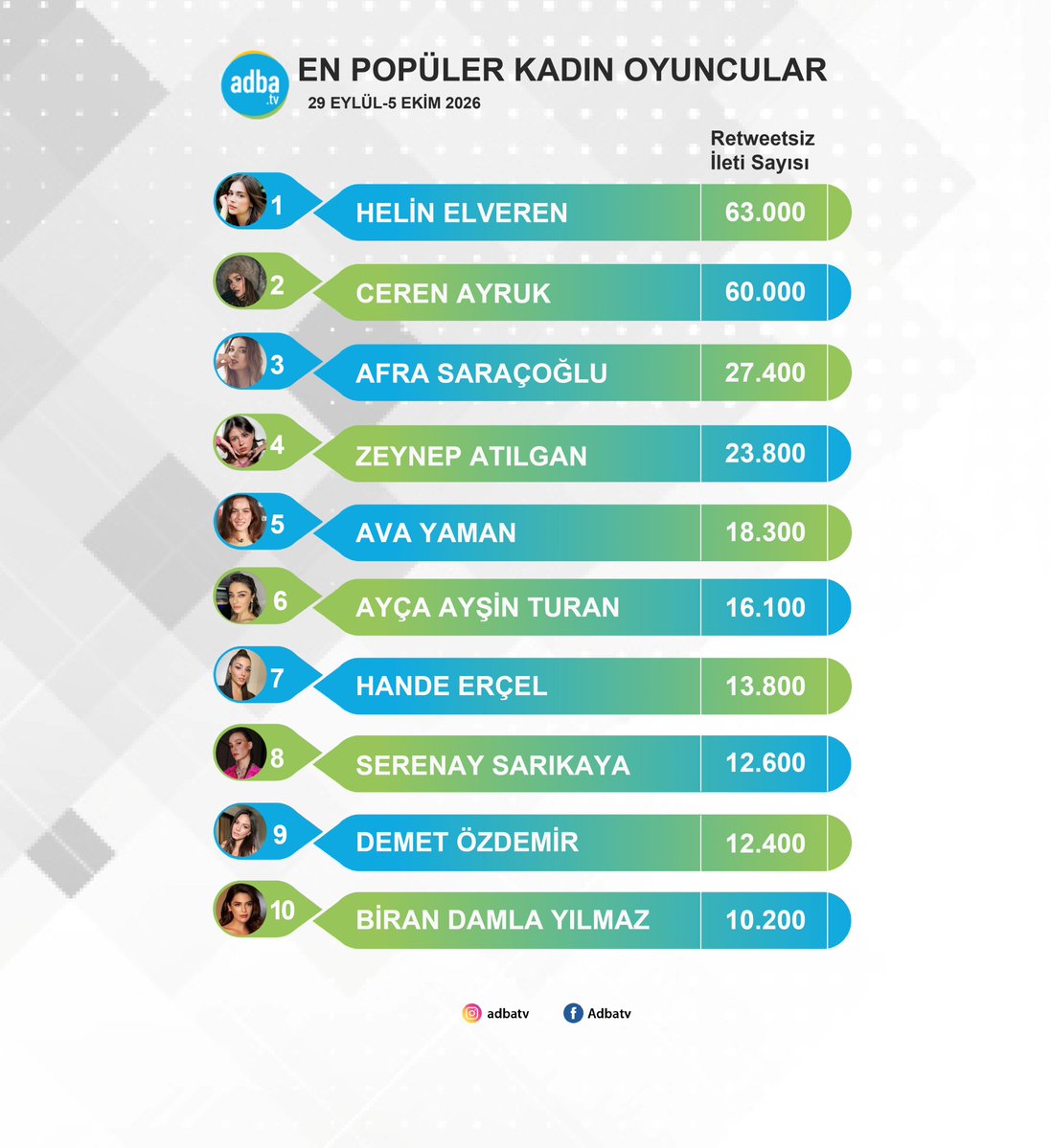AdbaTv's tweet photo. Sosyal medyanın en popüler kadın oyuncuları belli oldu! (29 Eylül-5 Ekim) 
#HelinElveren 
#CerenAyruk 
#AfraSaraçoğlu 
#ZeynepAtılgan 
#AvaYaman 
#AyçaAyşinTuran 
#HandeErçel 
#SerenaySarıkaya 
#DemetÖzdemir 
#BiranDamlaYılmaz https://t.co/JowAKIvhzH