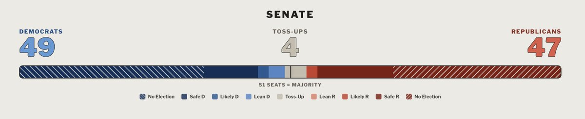 scottscoreboard's tweet photo. Alaska has shifted towards the Democrats. That leaves 4 tossups in the Senate.

TX, ME, OH, IA

https://t.co/t0SjvHARxy

@ScottWRasmussen https://t.co/44voyI6Yaq