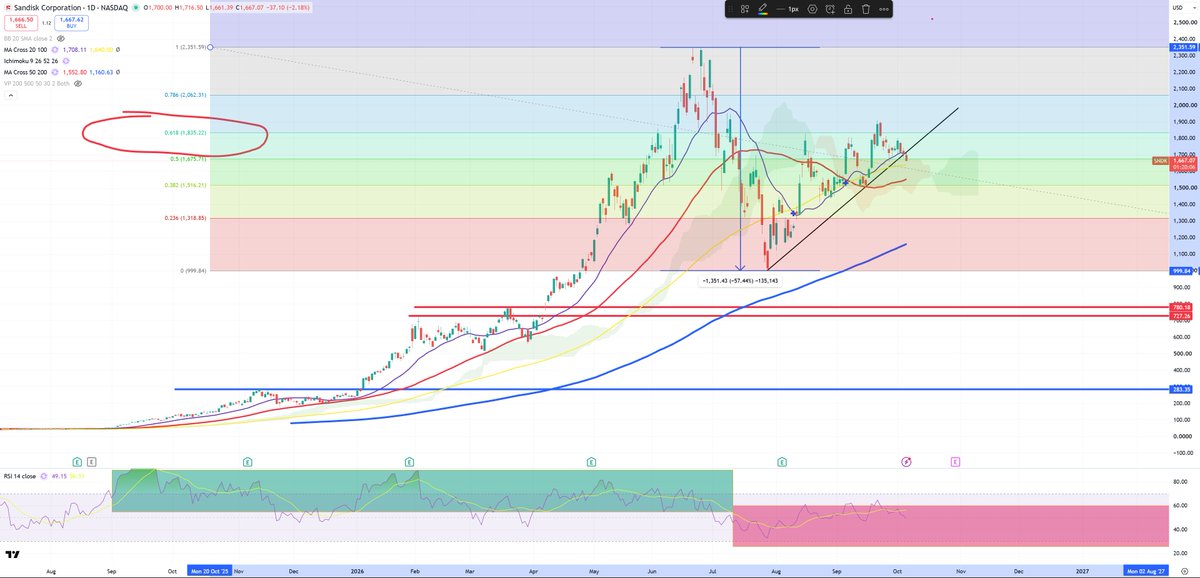 Analyst_G's tweet photo. The moment USO retests (M)MA200 from the top look on $SNDK ...

1/ First -57% drop
2/ Bounce
3/ 0.618 (the most common dead-cat bounce level)
4/ The question what SNDK is going to do once USO starts move up. https://t.co/sV3M24Gq5Z