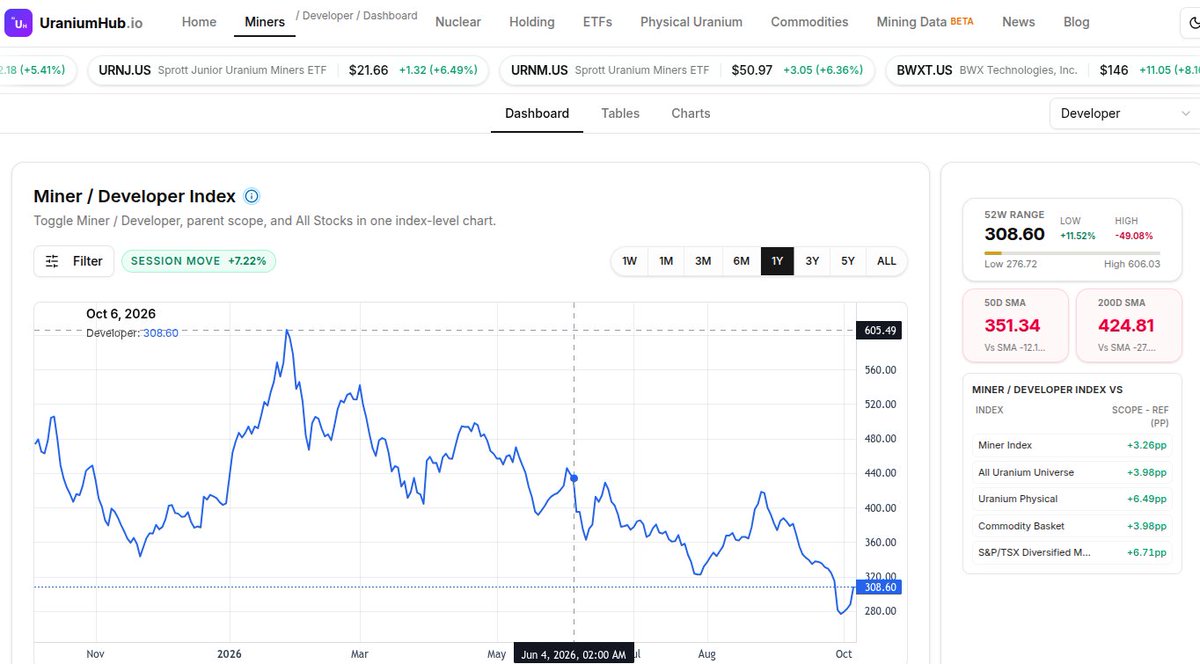 UraniumHubX's tweet photo. With today´s big moves our equal-weight US/CA #uranium producers index has risen 14% off the 52W low from end July. Developers made a lower low last week and are now up 11% from there. Explorers only up 2% from last week´s 52W low.
Just for fun, equal-weight #smr stocks up 7% from their recent low - and that was a low to behold.