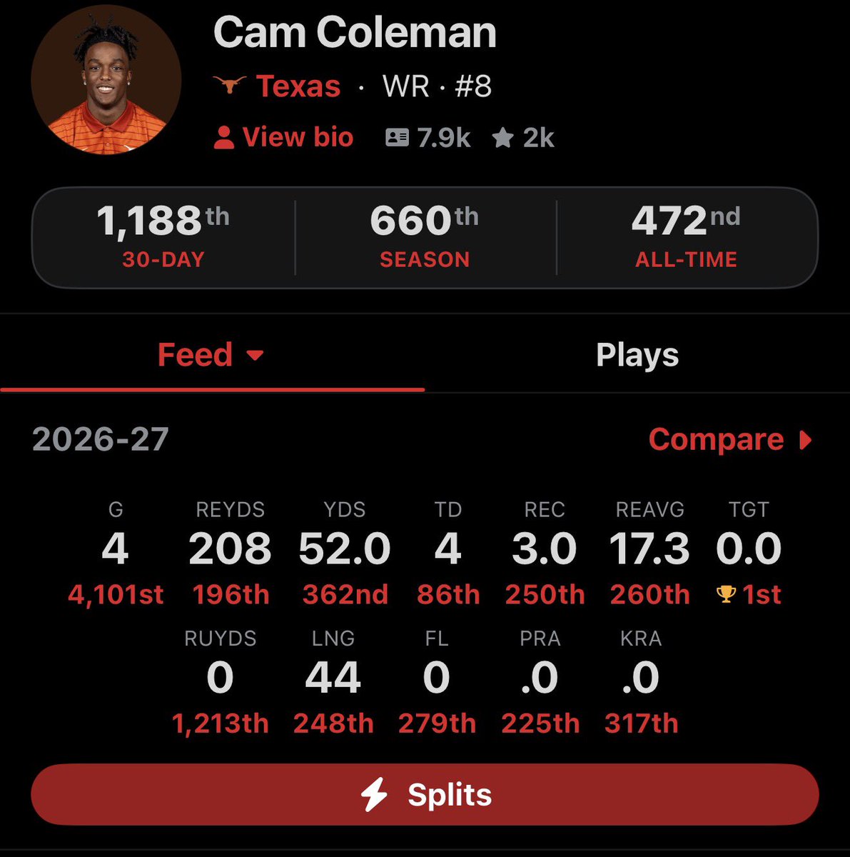 cantgobaby's tweet photo. through 4 weeks jeremiah already surpassed more yards than cam coleman has ever had in his collegiate life #convoswhy #chasingjerry https://t.co/S61KeCYzbb