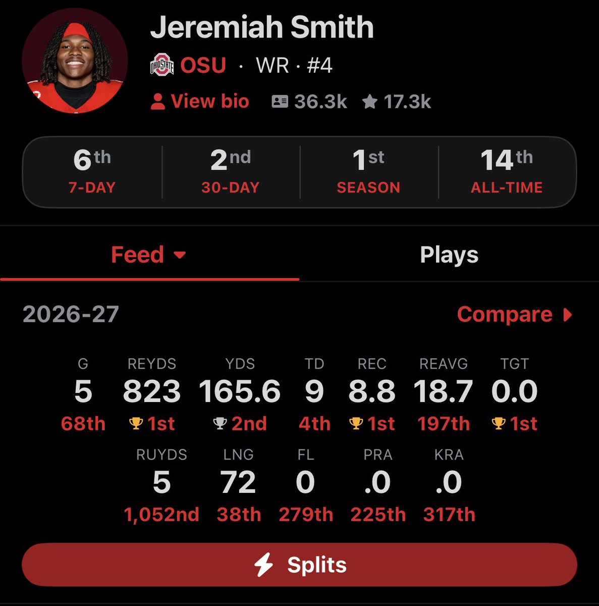 cantgobaby's tweet photo. through 4 weeks jeremiah already surpassed more yards than cam coleman has ever had in his collegiate life #convoswhy #chasingjerry https://t.co/S61KeCYzbb