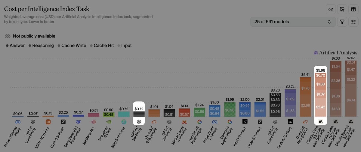 LindenDS's tweet photo. @SemiAnalysis_ The $200 sub value of each provider is equivalent to $11,726 of Opus 5.5 API, and $2,084 of GPT 6.1 Sol.

Using these figures:
- Opus 5.5: $11,726 / $5.98 = 1961 tasks
- 6.1 Sol: $2,084 / $0.72 = 2,894 tasks

GPT 6.1 Sol is favored by 1.48x even after the 50% reduction on 9/30. https://t.co/z3QOT4VqtR