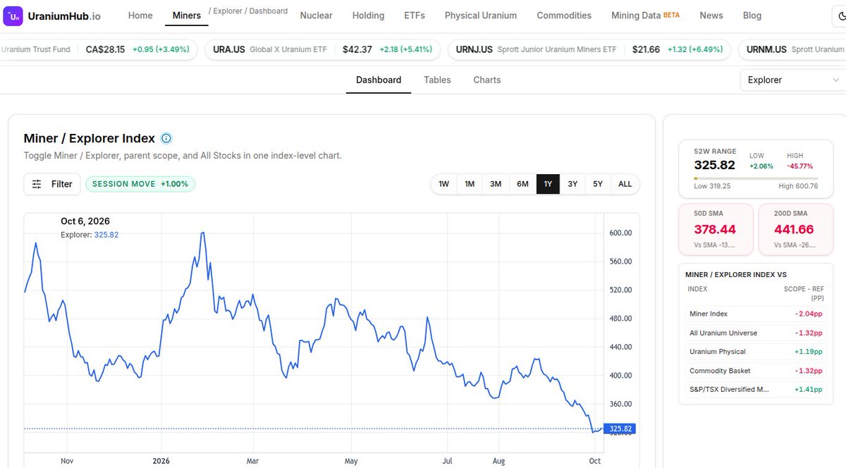 UraniumHubX's tweet photo. With today´s big moves our equal-weight US/CA #uranium producers index has risen 14% off the 52W low from end July. Developers made a lower low last week and are now up 11% from there. Explorers only up 2% from last week´s 52W low.
Just for fun, equal-weight #smr stocks up 7% from their recent low - and that was a low to behold.