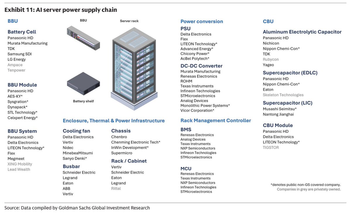 Speculator_io's tweet photo. The Al Server Power Supply Chain

Microcontroller Unit
$TXN Texas Instruments
$NXPI NXP Semiconductors
$IFX Infineon Technologies
$STM STMicroelectronics

Battery Management System
$ADI Analog Devices
$TXN Texas Instruments
$NXPI NXP Semiconductors
$IFX Infineon Technologies
$STM STMicroelectronics

Battery Backup
$FLEX Flex

Cooling Fan
$VRT Vertiv

Busbar
$SU.EPA Schneider Electric
$LR.EPA Legrand
$ETN Eaton
$ABB ABB
$VRT Vertiv

Chassis
$SMCI Super Micro Computer

Rack
$VRT Vertiv
$SU Schneider Electric
$ETN Eaton
$LR Legrand

Power Supply Unit
$FLEX Flex
$AEIS Advanced Energy Industries

DC-DC Converter
$TXN Texas Instruments
$IFX Infineon Technologies
$STM STMicroelectronics
$ADI Analog Devices
$MPWR Monolithic Power Systems
$VICR Vicor

Supercapacitor
$ETN Eaton