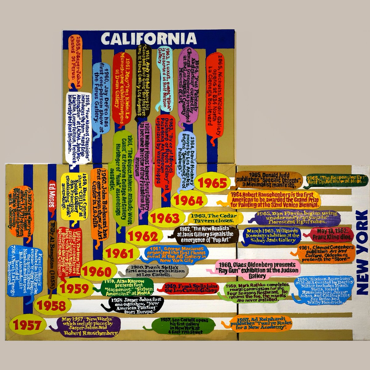 lorenmunkstudio's tweet photo. TIME AND PLACE: A diagram contrasting the historic art happenings in New York versus California 1957-1965. A lot of interesting stuff was developing in parallel on both coasts. This is “East Coast-West Coast 1957-1965” oil on linen 3 panels 32 x 38 inches https://t.co/DhXKld3ECY