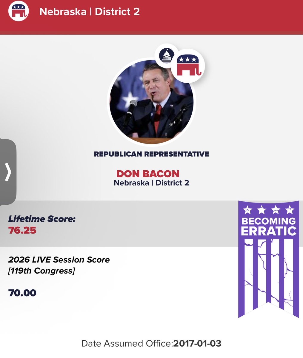 homeydgreat's tweet photo. @JeffClarkUS @RepDonBacon Don bacon is a joke, when you’re voting record is that pathetic. You really can considering a democrat and that’s what he’s espousing. #primaryhim https://t.co/tB21MIXWW7