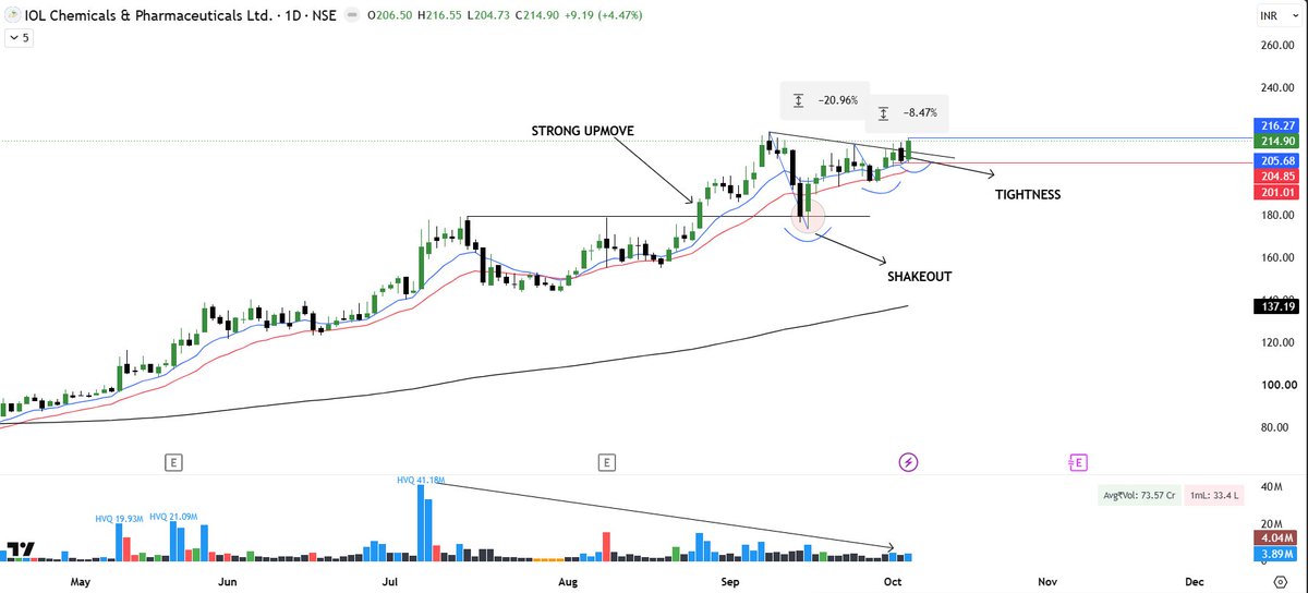 Tight2Rise's tweet photo. #IOLCP Lovely setup for tomorrow !
No buy sell reco
#TightToRise #VCP https://t.co/ZO6RnXUNmg