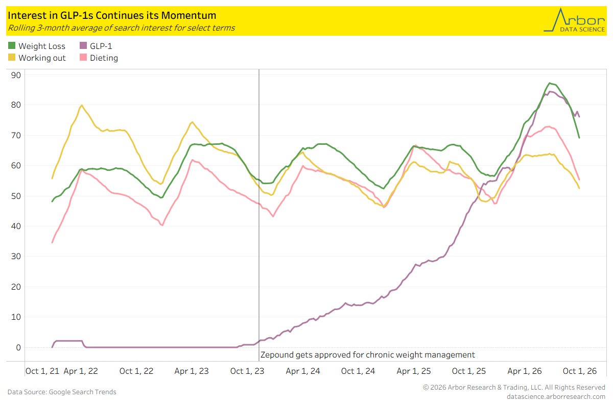 DataArbor's tweet photo. Google search interest in GLP-1s continues to grow.  Zepbound was approved for chronic weight management by the FDA in November of 2023. Search interest in GLP-1s surpassed both “working out” and “dieting” in the spring months of 2026 and has held its lead into the fall months. https://t.co/yH3KuwQ1bl