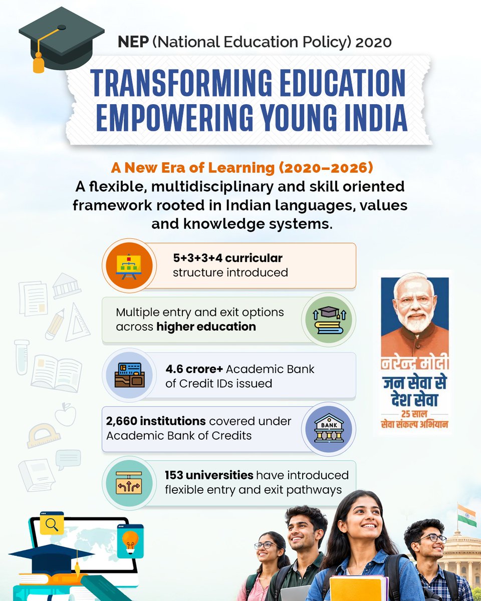 BJP4India's tweet photo. 𝐅𝐫𝐨𝐦 𝐫𝐢𝐠𝐢𝐝, 𝐨𝐧𝐞 𝐬𝐢𝐳𝐞 𝐟𝐢𝐭𝐬 𝐚𝐥𝐥 𝐥𝐞𝐚𝐫𝐧𝐢𝐧𝐠 𝐭𝐨 𝐚 𝐦𝐨𝐫𝐞 𝐟𝐥𝐞𝐱𝐢𝐛𝐥𝐞 𝐚𝐧𝐝 𝐦𝐮𝐥𝐭𝐢𝐝𝐢𝐬𝐜𝐢𝐩𝐥𝐢𝐧𝐚𝐫𝐲 𝐞𝐝𝐮𝐜𝐚𝐭𝐢𝐨𝐧 𝐬𝐲𝐬𝐭𝐞𝐦.

The Modi government’s National Education Policy 2020 is reshaping learning by promoting flexibility, skill development, Indian languages and values, while giving students greater choice in their educational journeys resulting in:

✅ 4.6 crore+ Academic Bank of Credit IDs issued
✅ 2,660 institutions covered under Academic Bank of Credits
✅ 153 universities have introduced flexible entry and exit pathways

#SevaSankalpAbhiyan