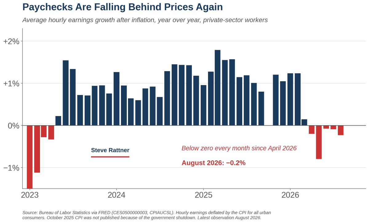 SteveRattner's tweet photo. Real wage growth was negative for the fifth month in a row in August. https://t.co/gX0wgpTX9f