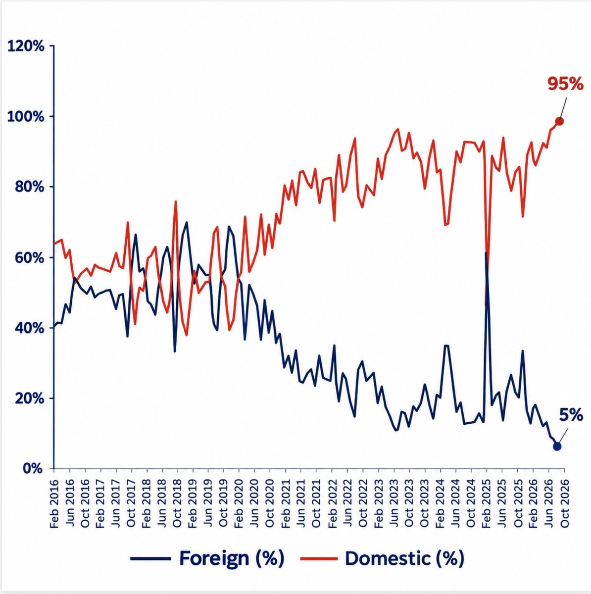Rufyb's tweet photo. For the first time ever, domestic investors accounted for up to 95% of transactions in the Nigerian equities market (in August 2026).