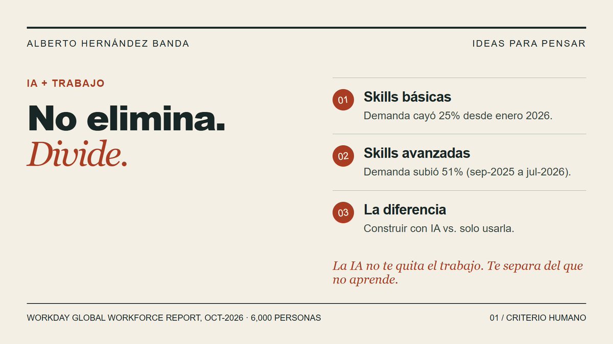 albertbx1's tweet photo. Skills básicas IA: -25% (ene-2026).
Skills avanzadas: +51% (sep-2025).

Workday oct-2026: la IA reescribe más de lo que elimina. Y divide.

https://t.co/qYRCoQSp4K https://t.co/VMnS7RvzH8