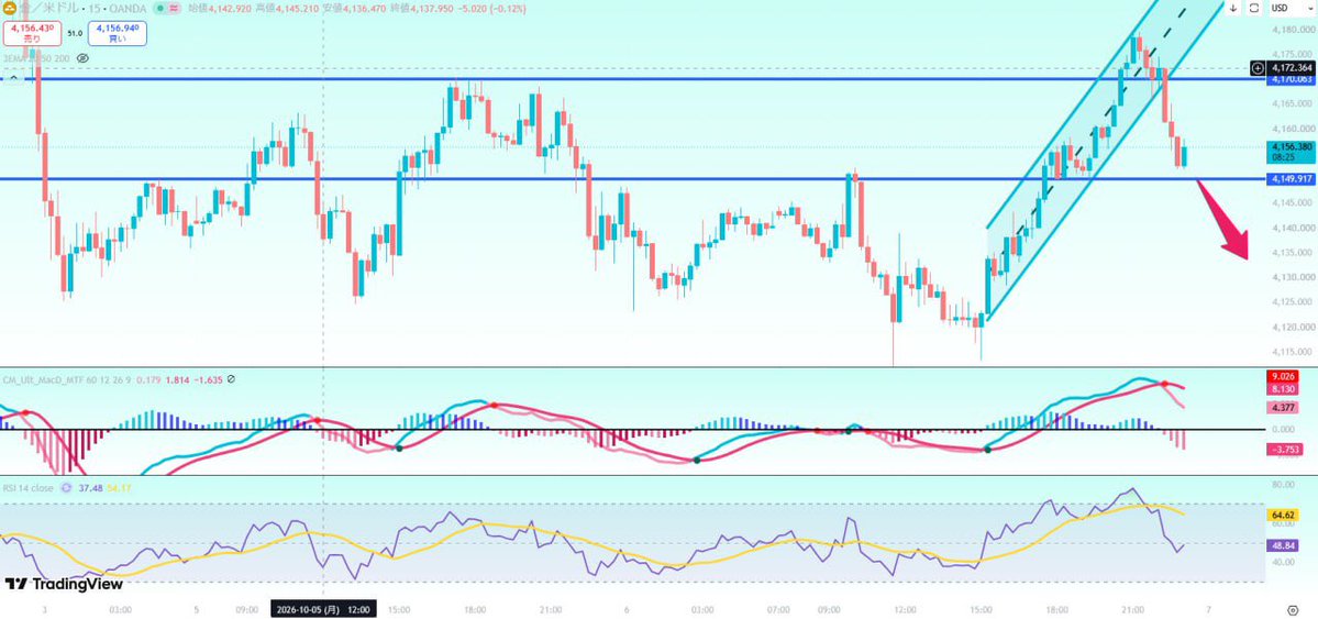 wranglerFX's tweet photo. FXゴールド/XAUUSD/GOLD
15分足

4150付近下抜けショート

RSI/MACDの反応からまだ下降の余地ありと考えてます
上昇チャネルを割っており一時的に下降トレンドへ推移

「本日も無理はしない」
よろしくお願いします https://t.co/6Ek5hdsdQe