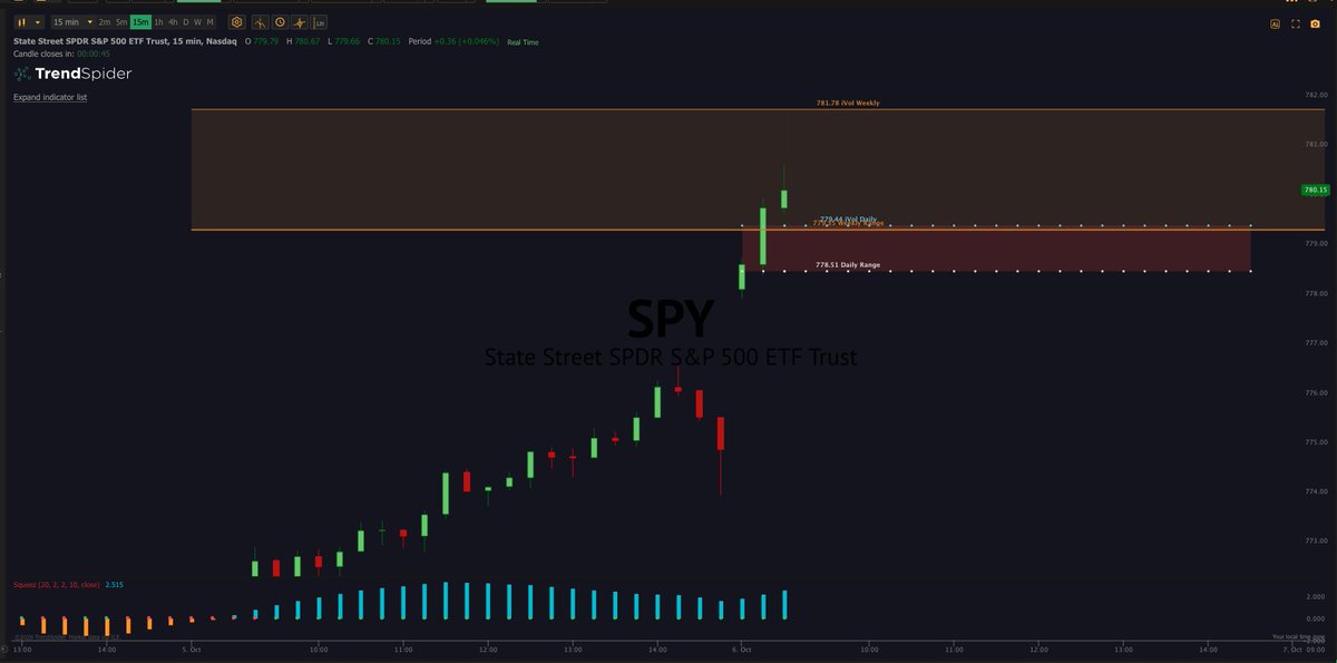 TraderJonesy's tweet photo. I just added to my December $SPY position.

We're now hitting the upper DAILY implied move AND pushing into the upper WEEKLY implied move.

This is exactly the area I've been waiting for.

The options market essentially priced this as the upper end of the expected range for the week. These levels aren't guaranteed reversal points but they're areas where I start looking for price to stall and potentially mean revert.

Look at last week.

$SPY pushed into the LOWER weekly implied move around 760, bottomed and rallied hard from there.

Now we're testing the opposite side.

We're hitting the UPPER implied move going directly into Fed minutes tomorrow and I'm positioning for the opposite reaction.

My objective remains around $755.5, where I plan to offload most of what I've added over the last couple of days.

And if you haven't seen my latest imbalance study, go look at it.

I went through EVERY imbalance I've tracked over the last two years.

52 total.
50 eventually taken out.
96% of the completed imbalances were taken out within 35 trading days.

We still have one sitting below us.

Upper weekly implied move.
Fed minutes tomorrow.
Imbalance below.

Now we see if this area does its job.