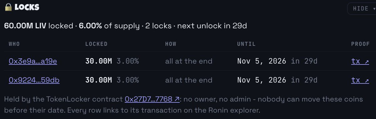 LivOnRon's tweet photo. We hired trusted people within the Ronkeverse community to help us build our Token. They dedicated their time and money for Ronkeverse that's why we trust that they will help us grow. With regards to this they locked their tokens.

@RonkeOnRon
@Ronin_Network https://t.co/OSQOUHpM2x
