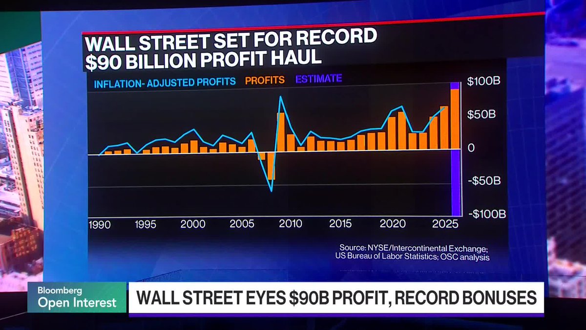 A Bloomberg Open Interest segment displays a chart titled "Wall Street Set For Record $90 Billion Profit Haul," tracking inflation-adjusted profits (orange bars) and estimates (blue line) from 1990 to 2025, with the projected 2025 estimate reaching $100 billion. The chart's dramatic upward trend, including the notable 2008-2009 dip, visually supports the article's claim about Wall Street's record-breaking projected earnings and bonuses.