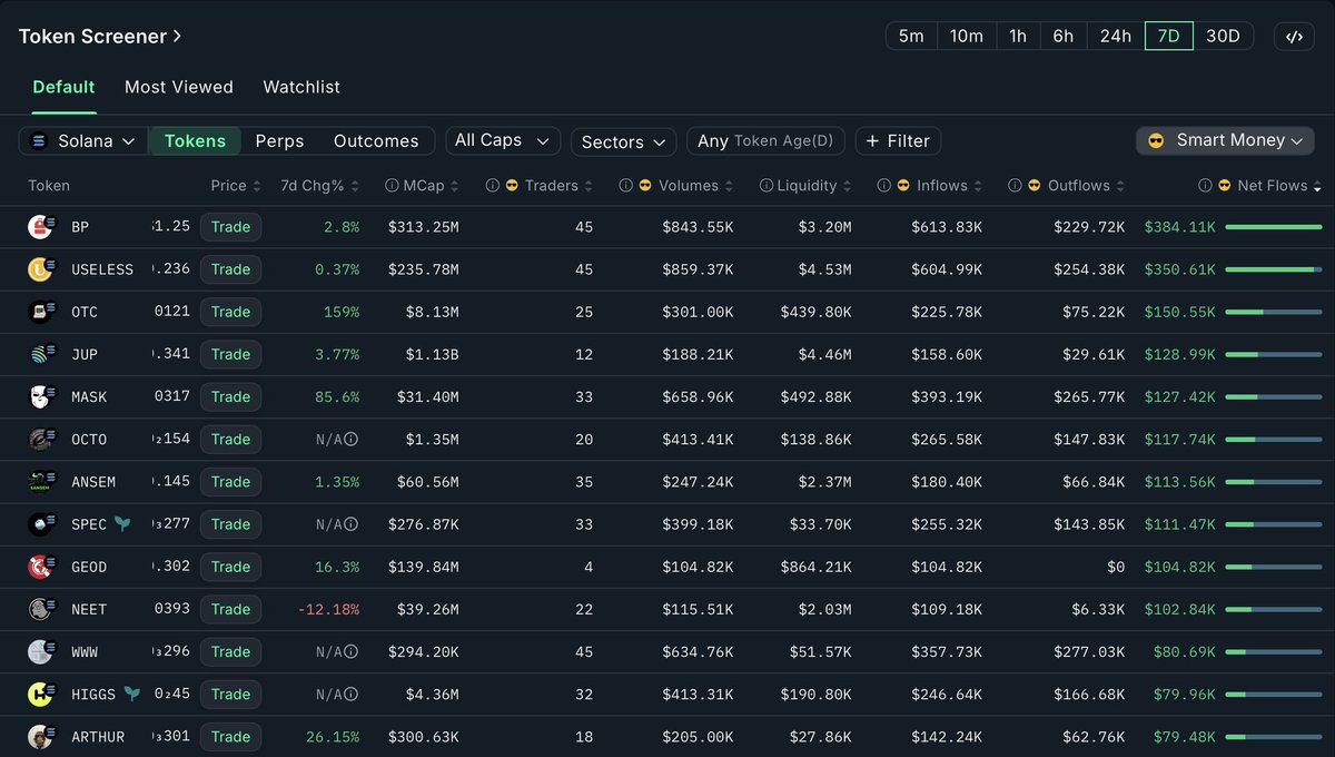 Chyan's tweet photo. 🚨 $SOL 7D Smart Money Check — $BP leads, $USELESS still my top meme bag

Market still waiting on a clean breakout, but it pays to watch where smart money is already positioning.

🏆 Top Smart Money Net Flows (7D) via @nansen_ai 
🥇 $BP (+2.8%) — +$384.11K
🥈 $USELESS (+0.37%) — +$350.61K
🥉 $OTC (+159%) — +$150.55K
4️⃣ $JUP (+3.77%) — +$128.99K
5️⃣ $MASK (+85.6%) — +$127.42K
6️⃣ $OCTO — +$117.74K
7️⃣ $ANSEM (+1.35%) — +$113.56K
8️⃣ $SPEC — +$111.47K
9️⃣ $GEOD (+16.3%) — +$104.82K
🔟 $NEET (-12.18%) — +$102.84K

$BP and $USELESS both have 45 smart traders — joint-highest on the board — while pulling a combined ~$735K net. That’s where smart-wallet attention is clustering.

$USELESS remains my top meme bag. Flat PA, but +$350K net flow shows quiet accumulation underneath.

$BP narrowly takes #1 with broad participation + real size. Expecting it to be strong SOL beta if alt szn hits.

Shoutout $NEET too — still one of my fav memes and painfully on point for this market rn 😬

Still plenty of PvP below, but $BP + $USELESS are the clearest conviction standouts ahead of a broader breakout.

Follow @chyan for onchain flow reads. Tools I use (incl. Nansen code) in my Linktree 🧠
