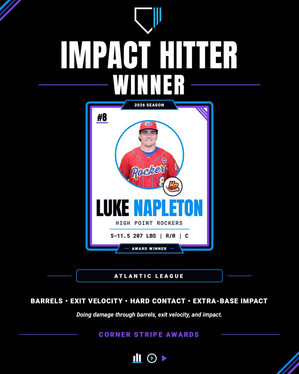 cornerstripe's tweet photo. 2026 Atlantic League Corner Stripe Impact Hitter Award Winner: Luke Napleton, C, High Point Rockers

The Rockers backstop did nothing but mash in 2026, setting the team’s single-season HR record. His elite power made every at-bat a threat, with power to all fields. https://t.co/N8SQ9UQ2iq