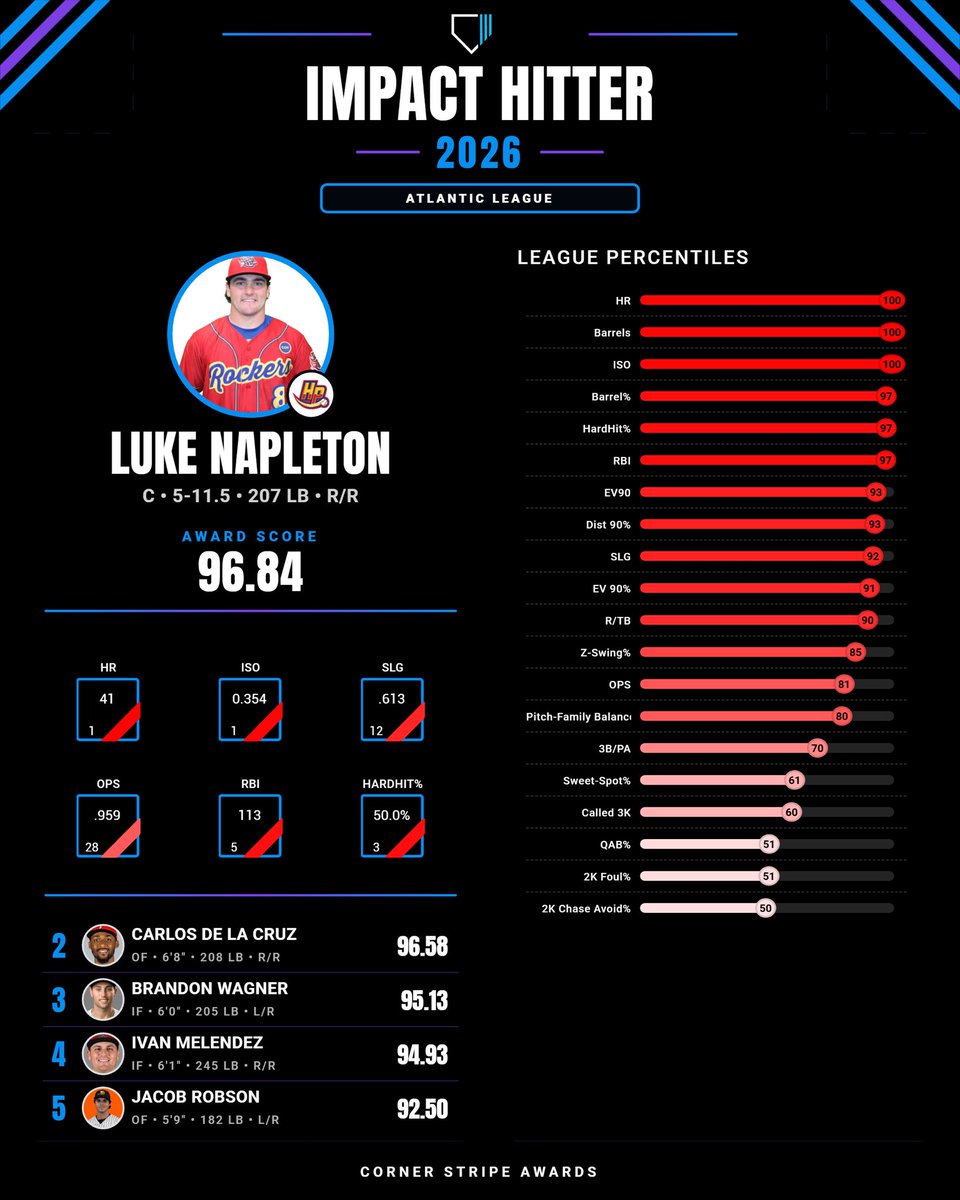cornerstripe's tweet photo. 2026 Atlantic League Corner Stripe Impact Hitter Award Winner: Luke Napleton, C, High Point Rockers

The Rockers backstop did nothing but mash in 2026, setting the team’s single-season HR record. His elite power made every at-bat a threat, with power to all fields. https://t.co/N8SQ9UQ2iq