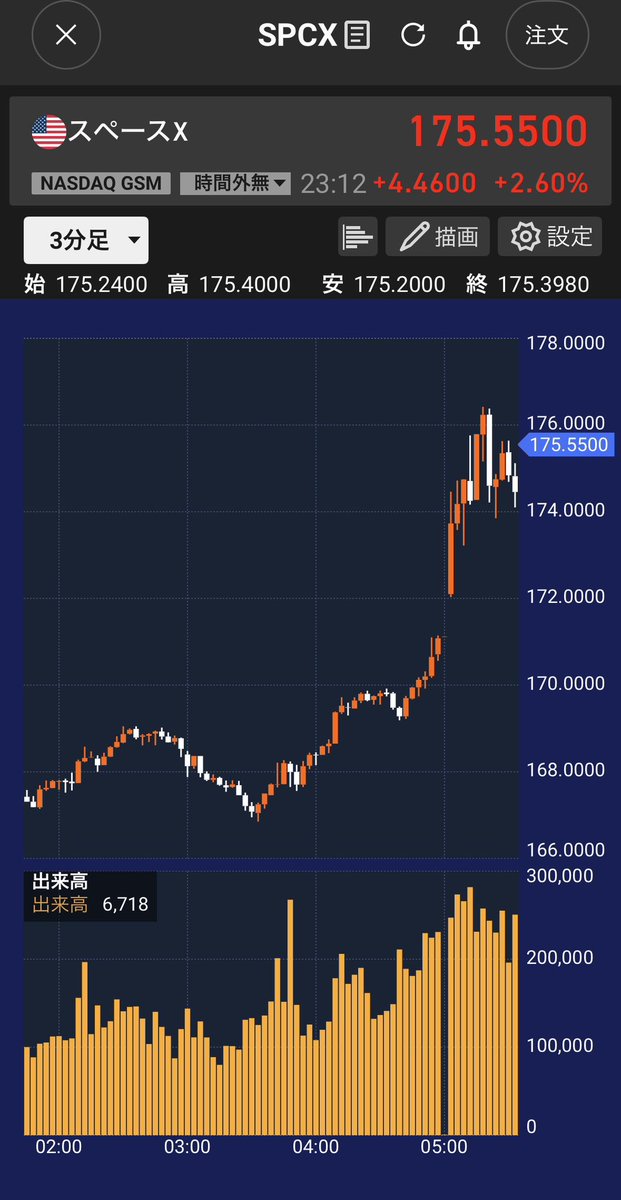 swing_48's tweet photo. スペースX
強い！強すぎる！

買い増ししたいけど余力なし
米国信用まだ出来ない https://t.co/6MKSGjVfHm