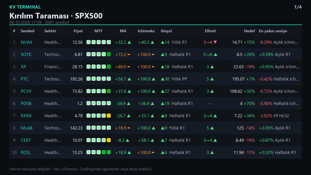 Kisa_Vade's tweet photo. 📊 Kırılım Taraması · #SPX500 #NASDAQ06.10.2026 17:09 · 2081 sembol
$NVAX

$SOTK
$XP
etc...   MTF Otomatik tarama. https://t.co/MtKi7fyDkW