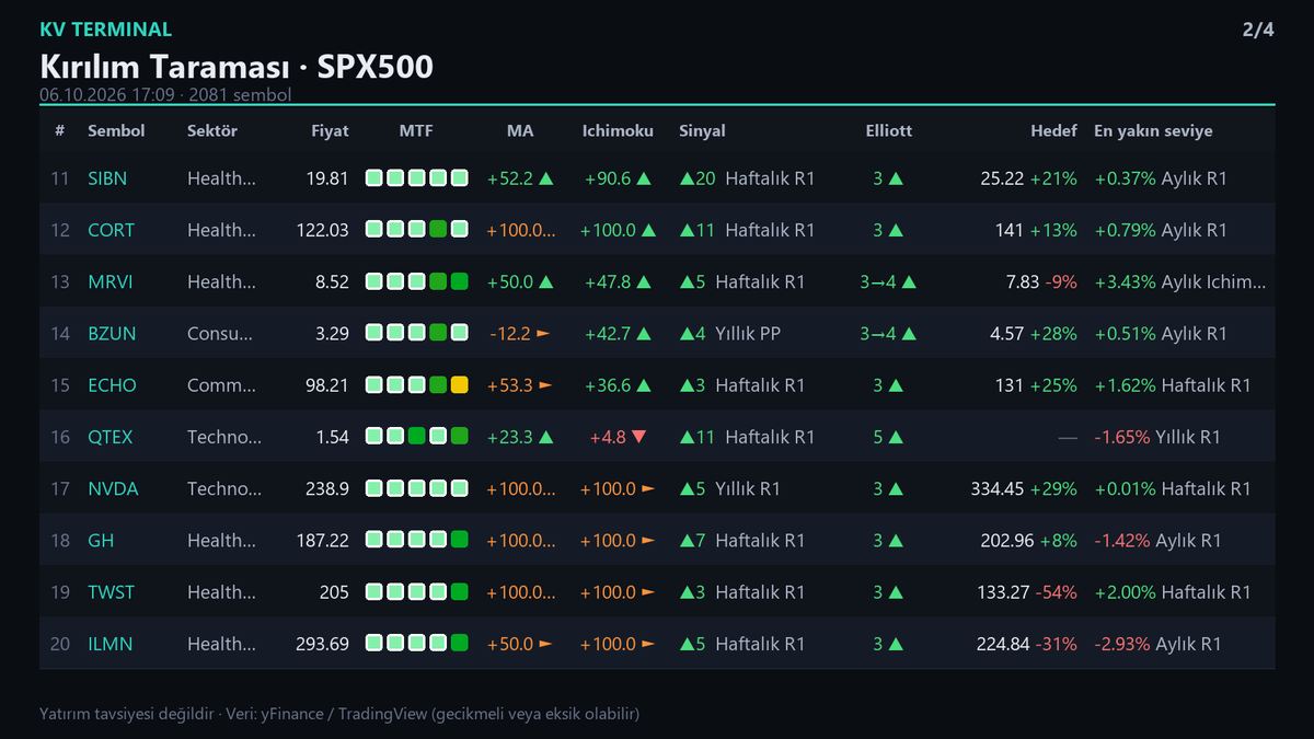 Kisa_Vade's tweet photo. 📊 Kırılım Taraması · #SPX500 #NASDAQ06.10.2026 17:09 · 2081 sembol
$NVAX

$SOTK
$XP
etc...   MTF Otomatik tarama. https://t.co/MtKi7fyDkW