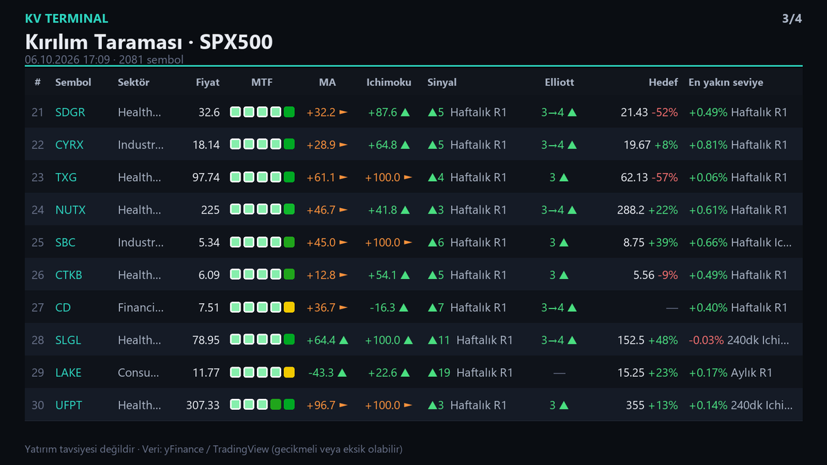 Kisa_Vade's tweet photo. 📊 Kırılım Taraması · #SPX500 #NASDAQ06.10.2026 17:09 · 2081 sembol
$NVAX

$SOTK
$XP
etc...   MTF Otomatik tarama. https://t.co/MtKi7fyDkW