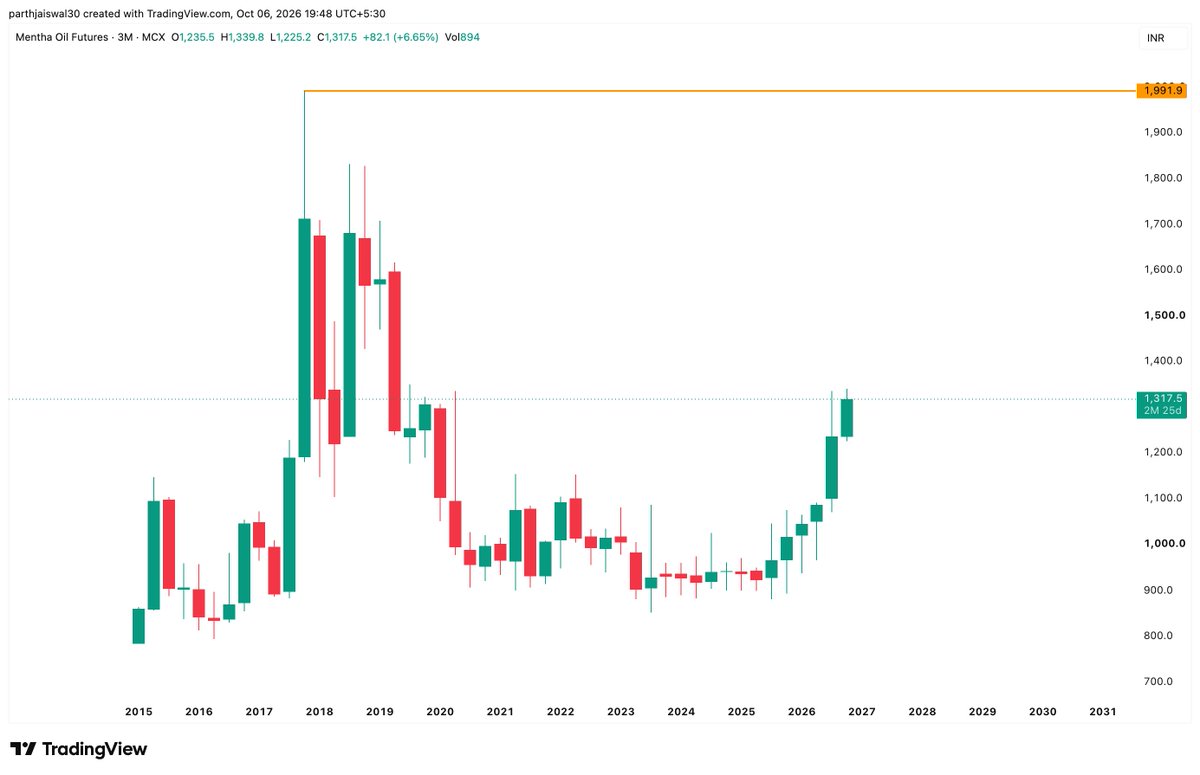 parthjaiswal30's tweet photo. Mentha Oil #menthaoil
Now new targets are of All Time High of 2000 , currently it is at 1317
time frame - 1 to 2 year
#chart_sab_kuch_bolta_hai #read_the_chart_win_the_markets For educational purposes only. Not investment advice to buy/sell any security. Do your own research.