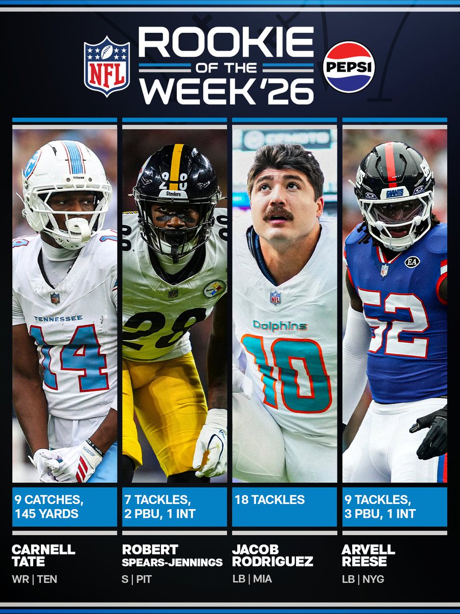 Who should be the @​pepsi Rookie of the Week for Week 4? 

Vote in the poll below! ⬇️ 
 [📷](https://pbs.twimg.com/media/HT9B5f1W4AAnYIS.jpg) https://pbs.twimg.