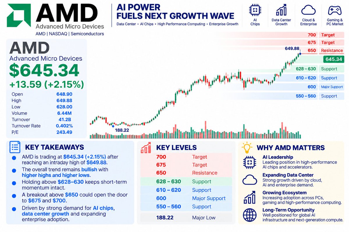 AMD is trading around $645, +2.15%, after pushing as high as $649.88.
The big level is obvious:
$650
If AMD can break and hold above it, I’d be watching:
$675 →