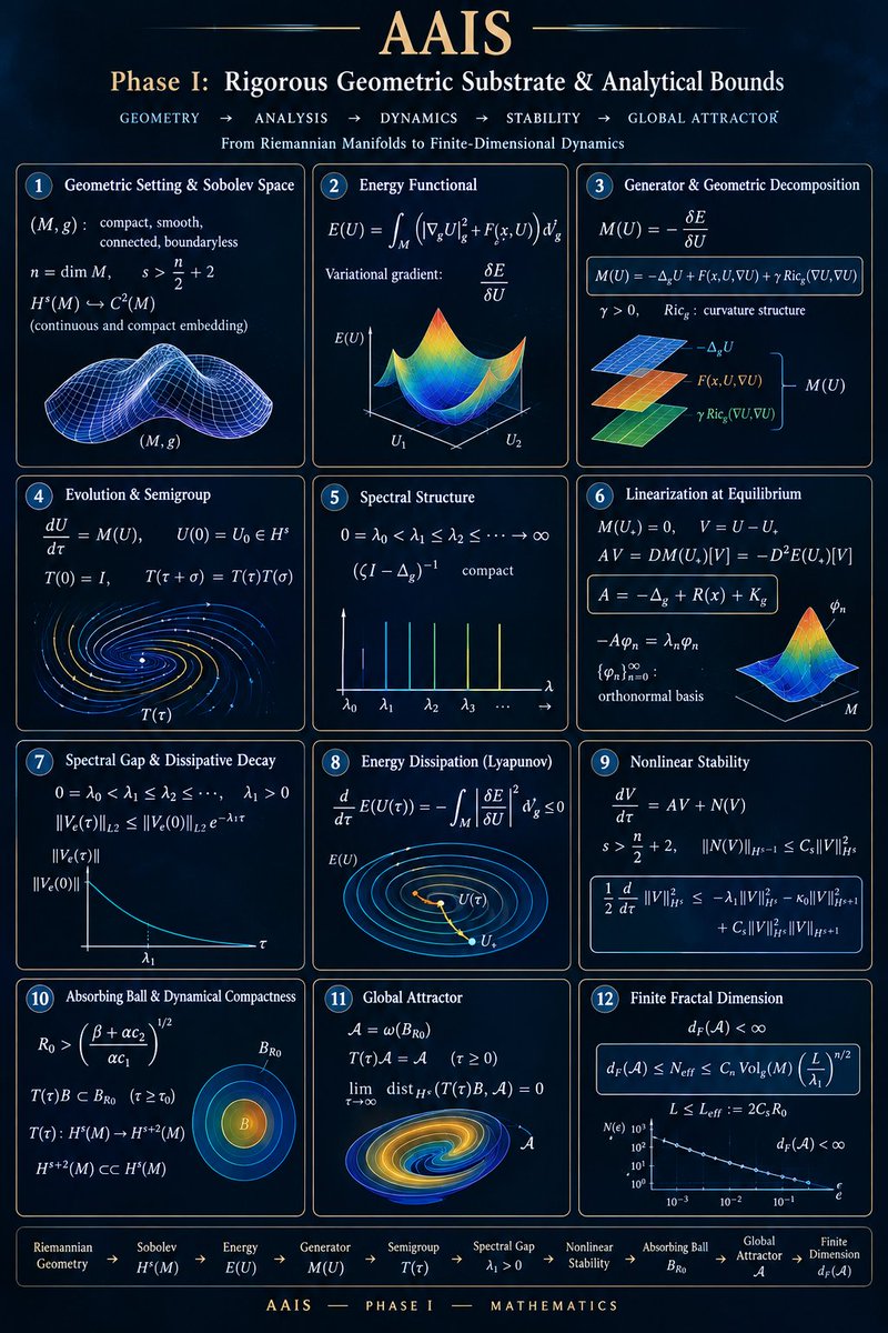AAISAAISAAIS's tweet photo. Physical Phase IX → Math I-VI → Physical Phase X

Phase I: Geometric-dissipative foundation.
Phases II-VI: Math extension securing RG &amp; informational closure.

#AAIS_physics #TheoreticalPhysics #PureMath #DifferentialGeometry
#AAIS https://t.co/FJbHJz7CrX