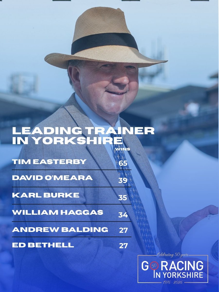 YorkshireRacing's tweet photo. Here are the latest standings in our leading trainer and jockey in Yorkshire competition - surely @EasterbyTim can't be beaten now?!

There's 10 #Yorkshire flat race meetings left........

#HorseRacing #FlatRacing #LeadingTrainer #LeadingJockey https://t.co/qgnmLY3238