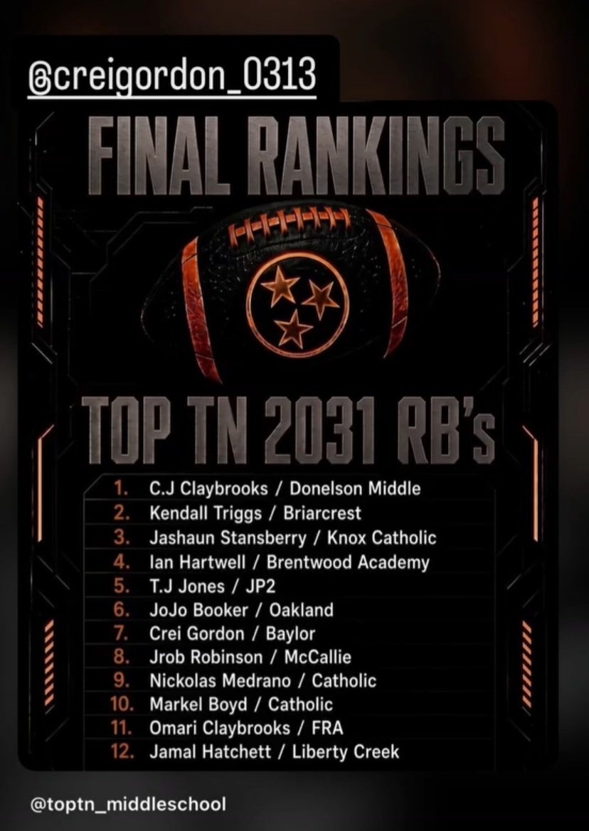 CreiGordon0313's tweet photo. Final Rankings for Top TN Running Backs in the Class of 2031. #Football #wearebaylor #worktodo https://t.co/KVbtRHvMBv