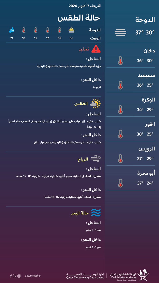 حالة الطقس المتوقعة ليوم الغد #قطر