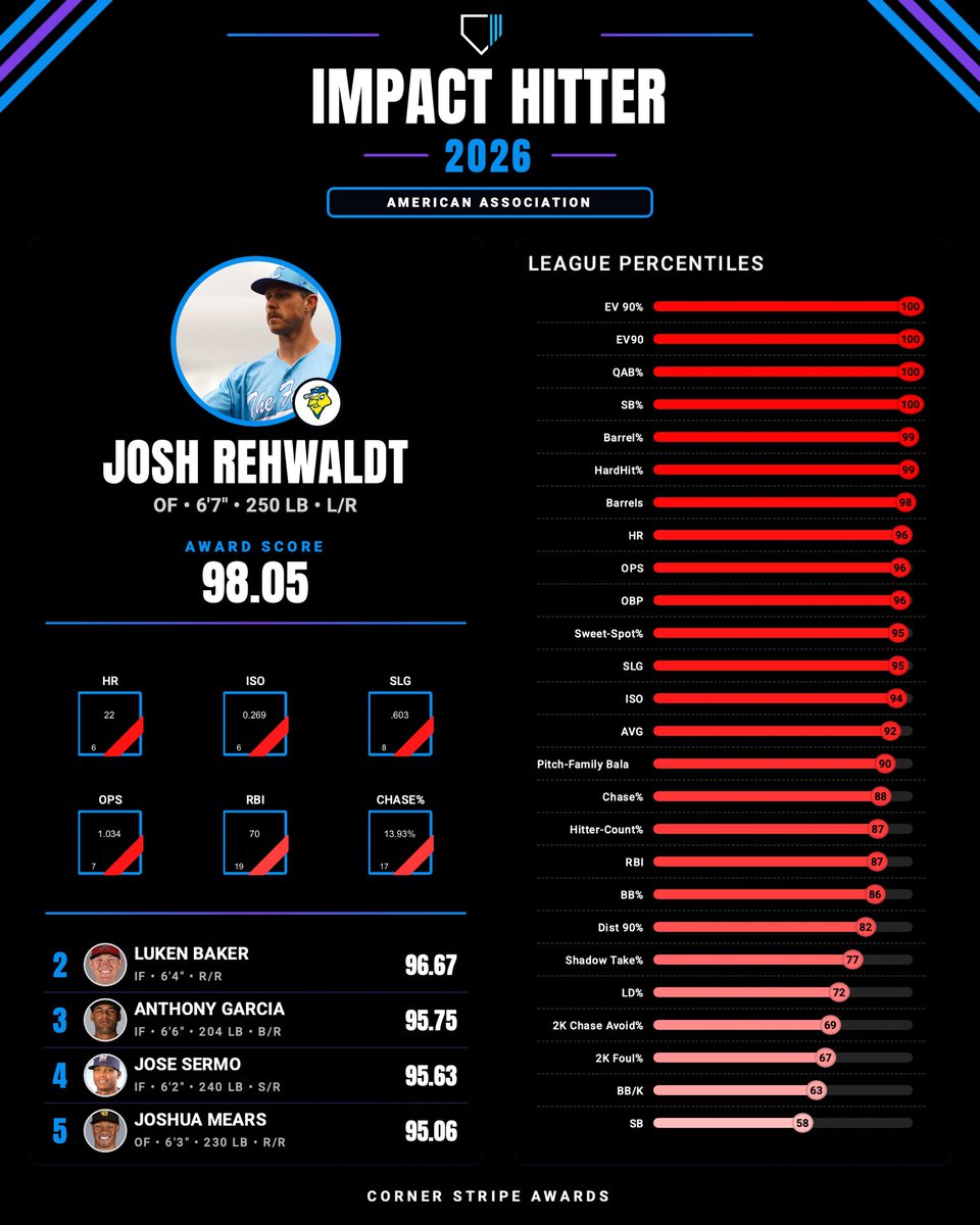 cornerstripe's tweet photo. 2026 American Association Corner Stripe Impact Hitter Award Winner: Josh Rehwaldt, OF, Sioux Falls Canaries

Rehwaldt punished pitchers all season with elite power. His opposite-field mastery let him drive the ball deep to all fields, making him a force at the plate. https://t.co/3uoeAlnCo6